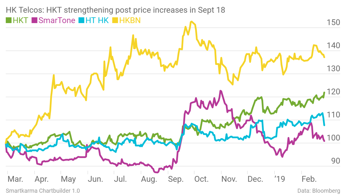 Brief Hong Kong: HKT Benefits from Price Increases and Offers Strong ...