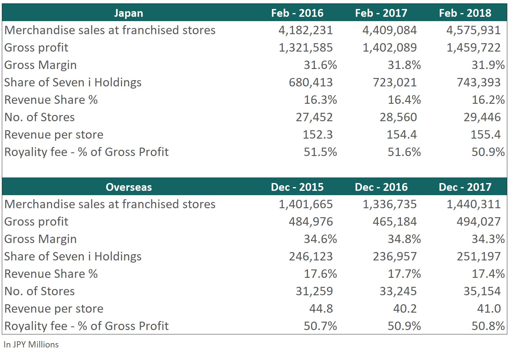 Brief Equities Bottom Up 7 Eleven In India Standard Franchise Model Would Require Minor Tweaks In India And More Smartkarma