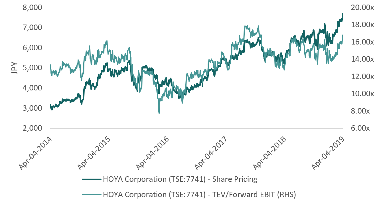 Brief Growth Ideas Hoya Future Prospects Remain Positive With More Room For Share Price Growth And More Smartkarma