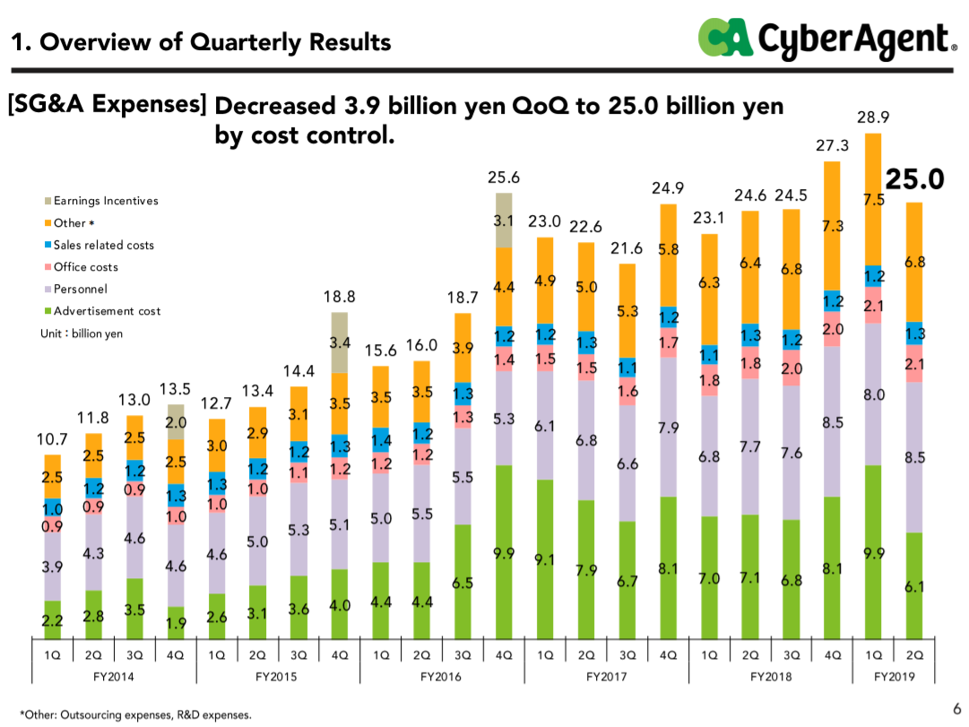 Brief Consumer Cyberagent 4751 Jp 2q Earnings Update Abematv Continues To Impress And More Smartkarma