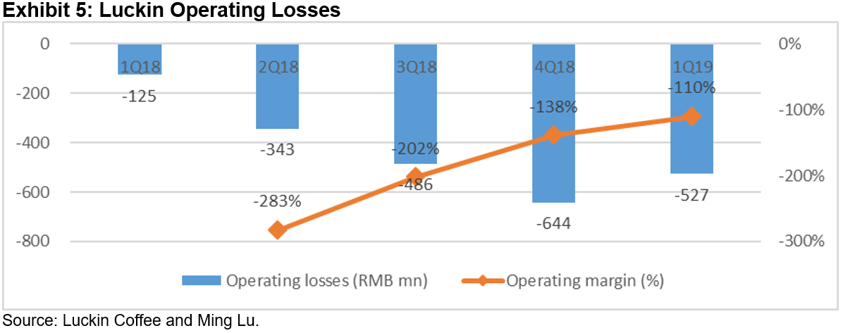 Brief Consumer Starbucks Sbux Luckin Lk Not A Concern Anymore - luckin coffee lk us reaped starbucks growth strategy in china in 2018 however after reading luckin s ipo files we believe luckin will not be a threat