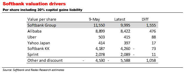 Brief Growth Ideas: Softbank Group: Uber u0027Premiumu0027 Dissipates and 