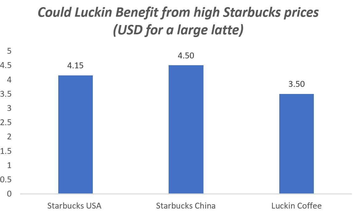 Brief Consumer Luckin Coffee Ipo Valuation What If It Works Is There 100 Upside And More Smartkarma