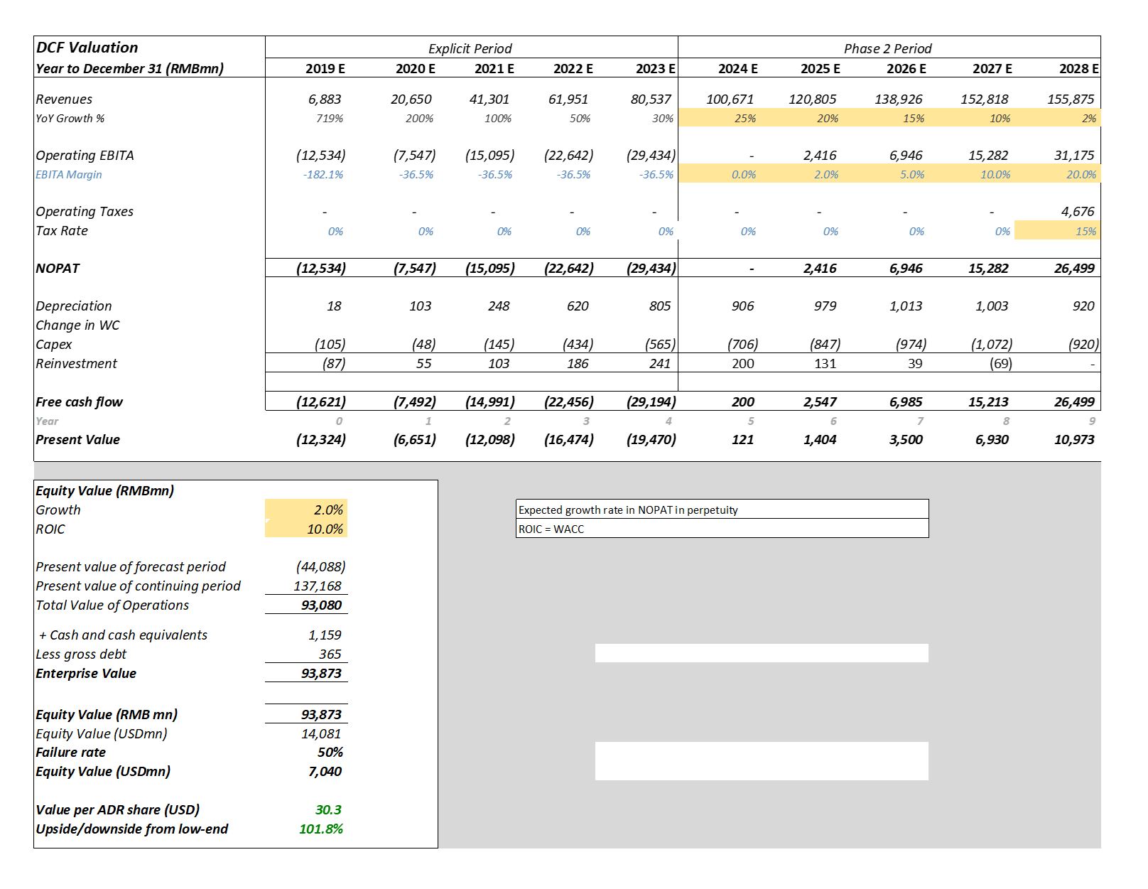 Brief China Luckin Coffee Ipo Valuation What If It Works Is There 100 Upside And More Smartkarma