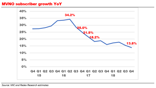 Brief Japan Japan Mobile Mvno Growth Record Low For Second Straight Quarter And More Smartkarma