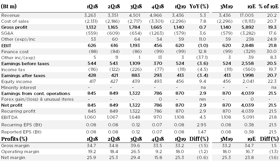 Brief Thailand Qh Strong 1q19 Equity Income Drove Yoy Growth And - 