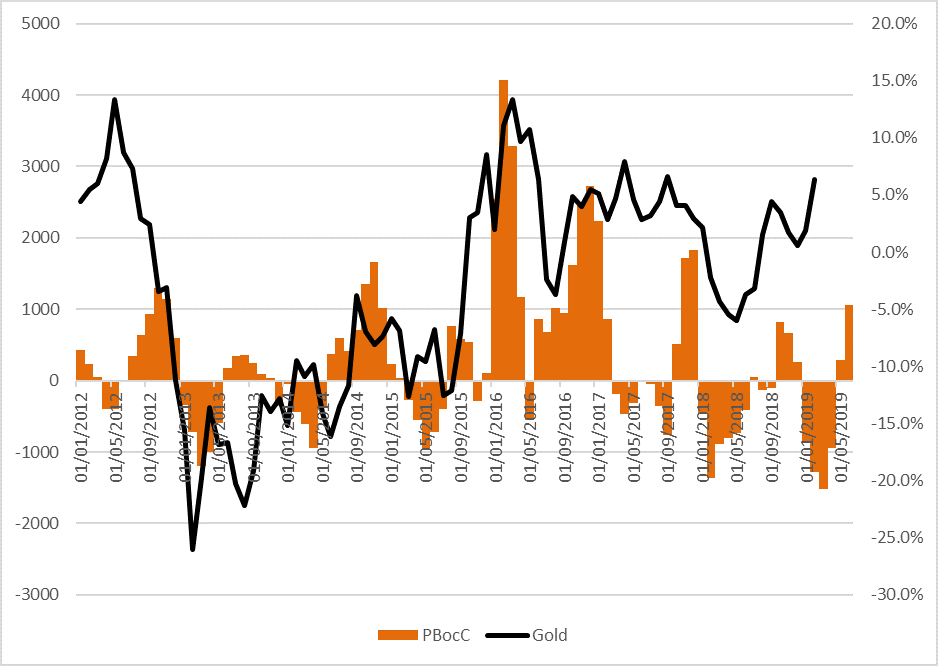 Brief Fx Rates Does China Control The World Gold Price And More - 