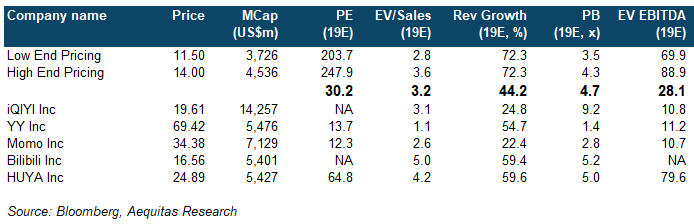 Brief Ipos Placements Douyu 斗鱼直播 Ipo Valuation Reasonable Even At High End And More Smartkarma