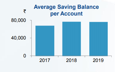 Brief India Hdfc Bank Growing Customers Shrinking Casa And More - 