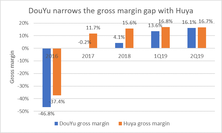 Brief Usa Douyu Vs Huya 2q Share Price Reaction Presents An Opportunity And More Smartkarma