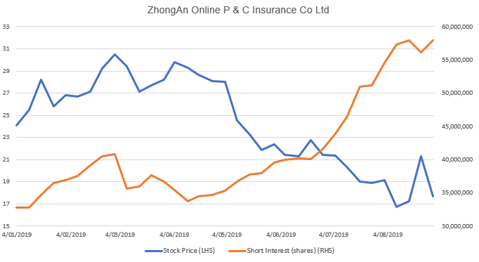 Brief Hong Kong Hk Short Interest Buying Insurance And More Smartkarma