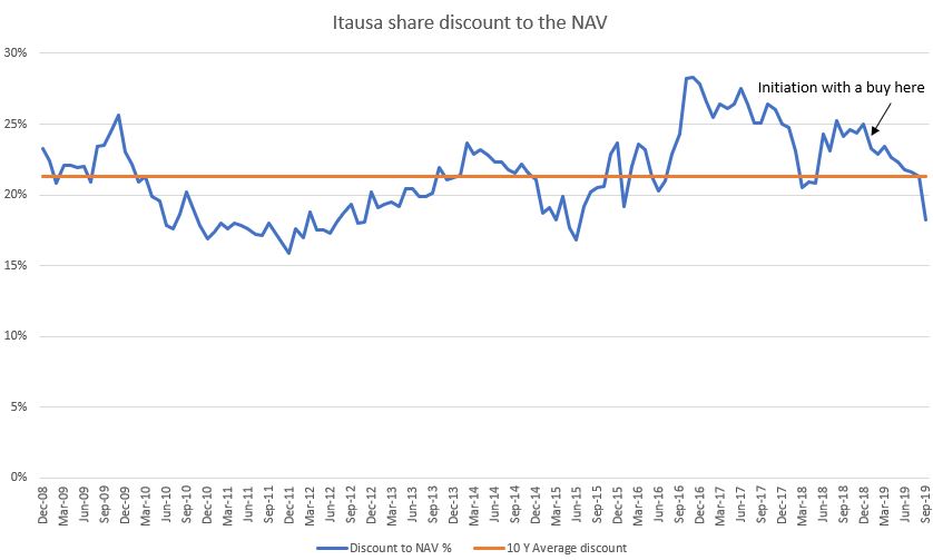 Brief Equities Bottom Up Itausa Itsa4 Bz Take Profits On Narrowing Nav Discount And More Smartkarma