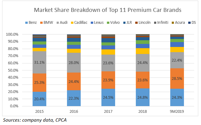 Brief Value Investing China Auto Premium Car Party Would Keep Going On In 2020 And More Smartkarma