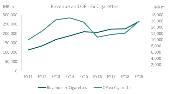 brief india itc ltd transitioning from tobacco while improving profitability and more smartkarma brief india itc ltd transitioning