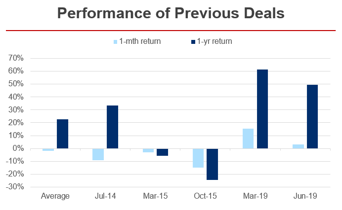 Brief Energy Xinyi Solar Placement Share Price Run Up And Past Deals Indicate That Discount Might Not Be Enough And More Smartkarma