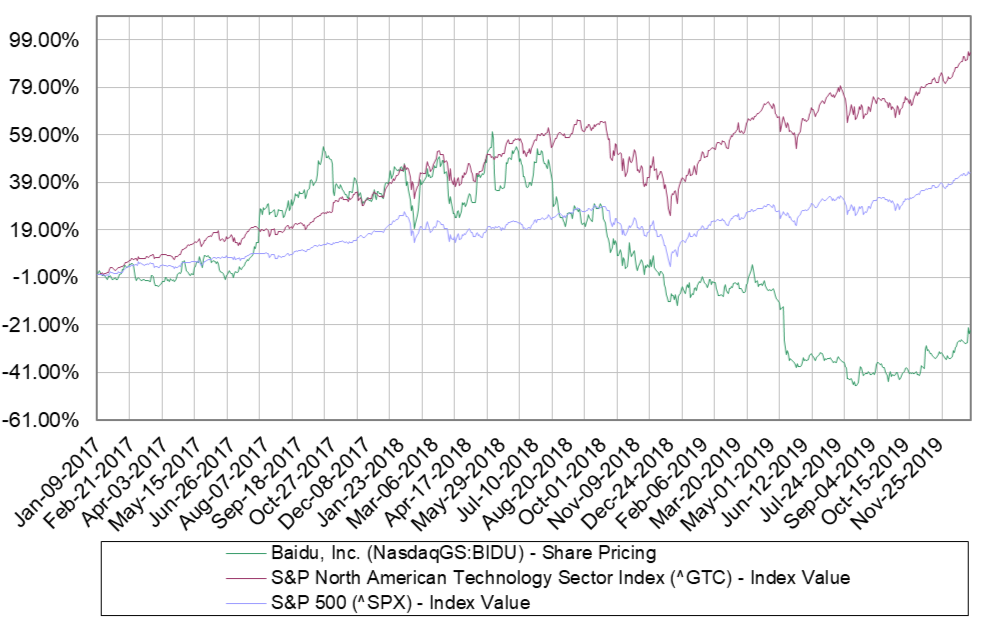 Brief Growth Ideas Baidu Considering A Secondary Listing In Hong