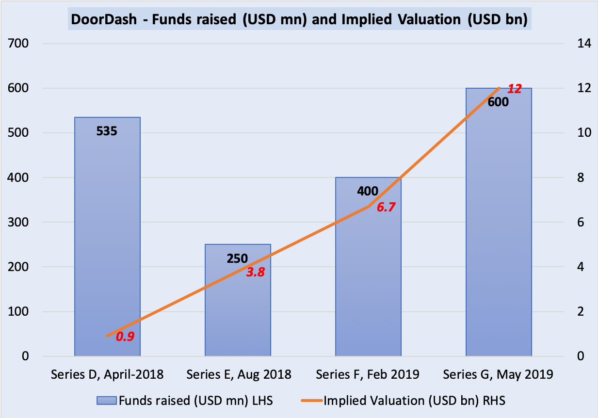 Brief Growth Ideas Doordash Ipo In The Time Of Corona Daring Desperate Or Timely And More Smartkarma