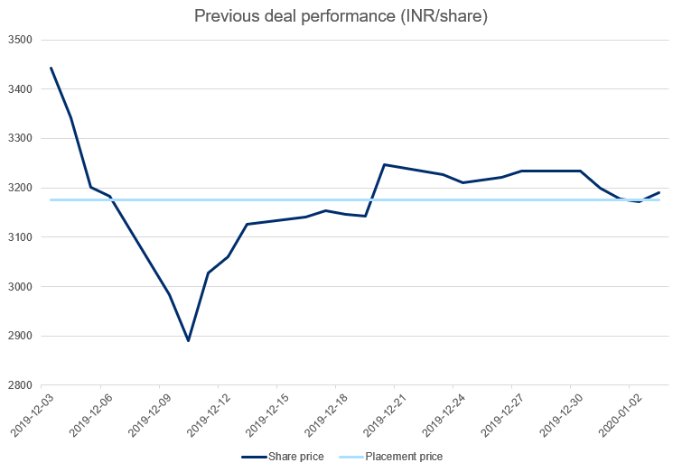 Brief Multi-Strategy: HDFC AMC Placement/OFS - Forced to ...